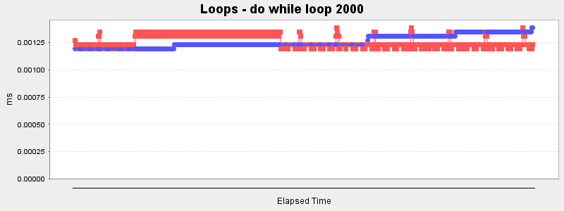 Loops - do while loop 2000